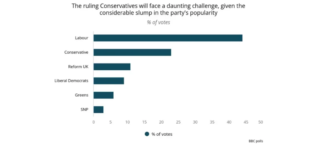 The ruling Conservatives will face a daunting challenge, given the considerable slump in the party's popularity