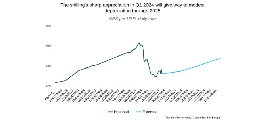 The shilling's sharp appreciation in Q1 2024 will give way to modest depreciation through 2025