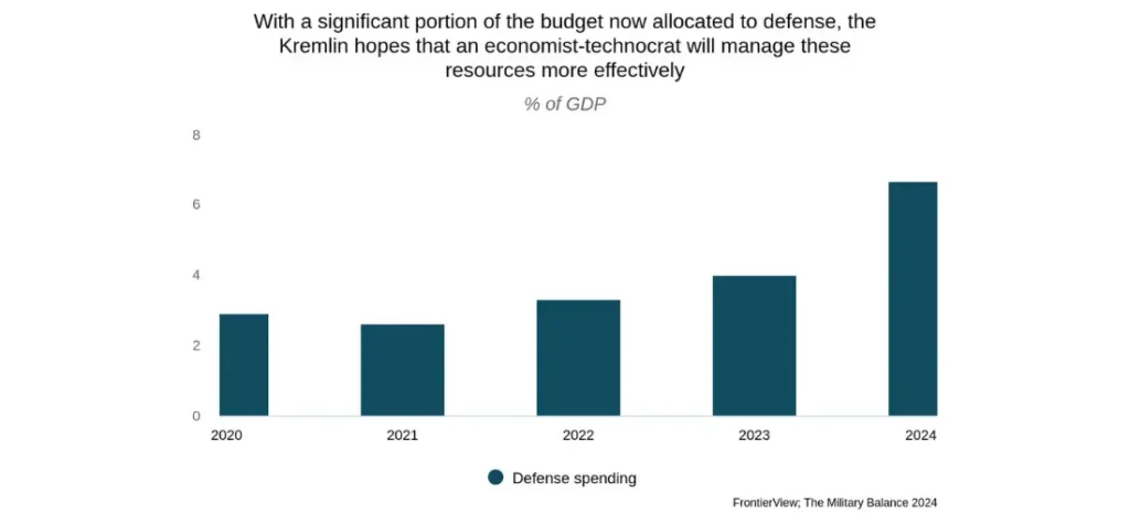 With a significant portion of the budget now allocated to defense, the Kremlin hopes that an economist-technocrat will manage these resources more effectively