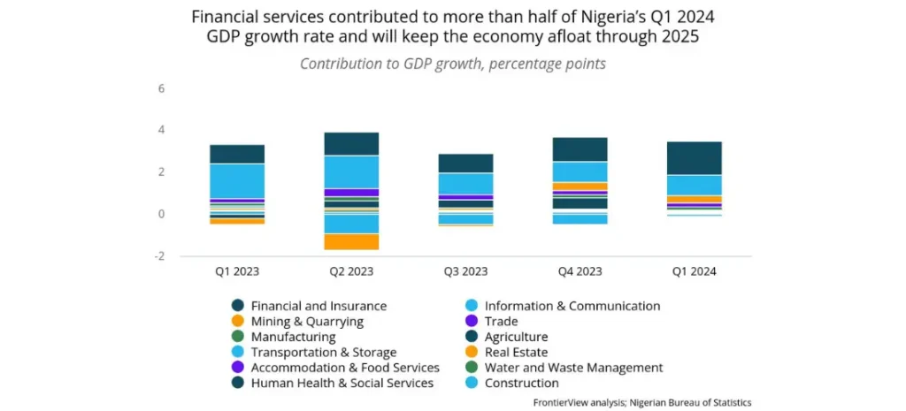 Financial services contributed to more than half of Nigeria's Q1 2024 GDP growth rate and will keep the economy afloat through 2025