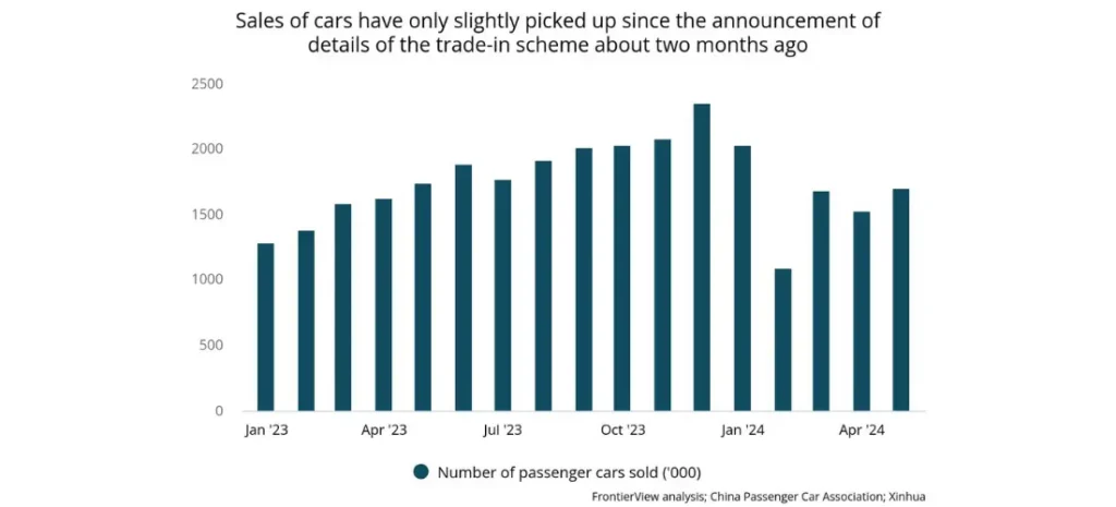 Sales of cars have only slightly picked up since the announcement of details of the trade-in scheme about two months ago