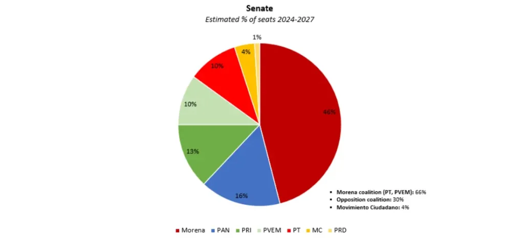 Mexico Elections: Morena Coalition leads