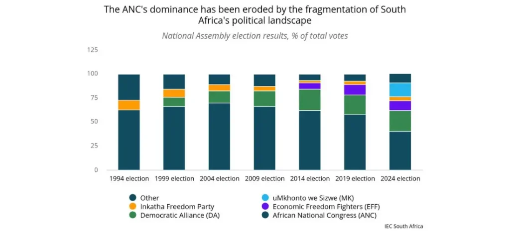 The ANC's dominance has been eroded by the fragmentation of South Africa's political landscape