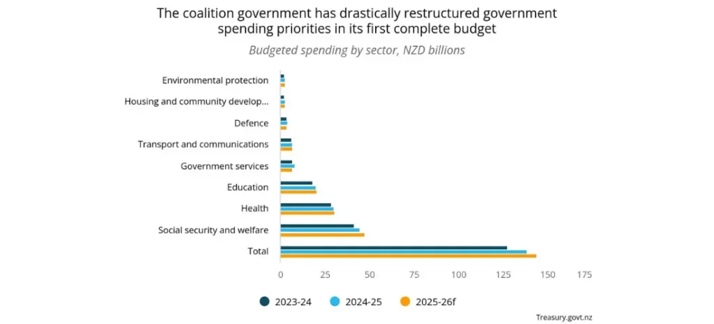 The coalition government has drastically restructured government spending priorities in its first complete budget