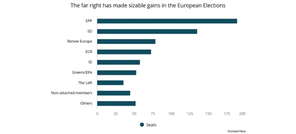 The far right has made sizable gains in the European Elections