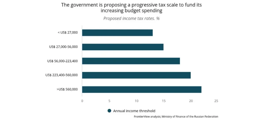 The government is proposing a progressive tax scale to fund its increasing budget spending