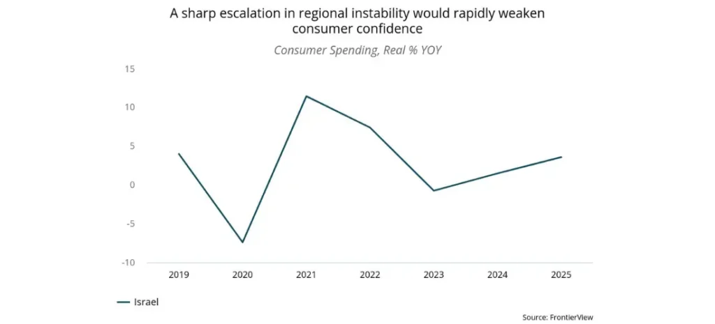 A sharp escalation in regional instability would rapidly weaken consumer confidence