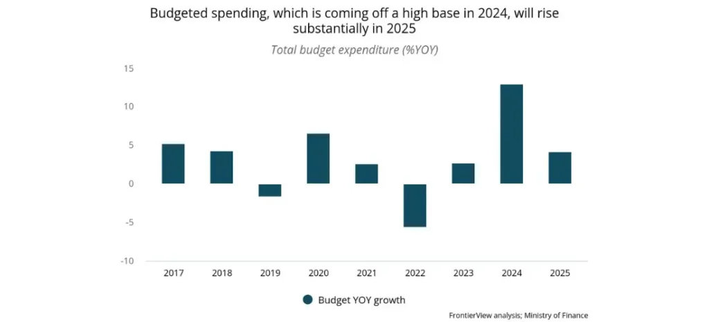 Budgeted spending, which is coming off a high base in 2024, will rise substantially in 2025