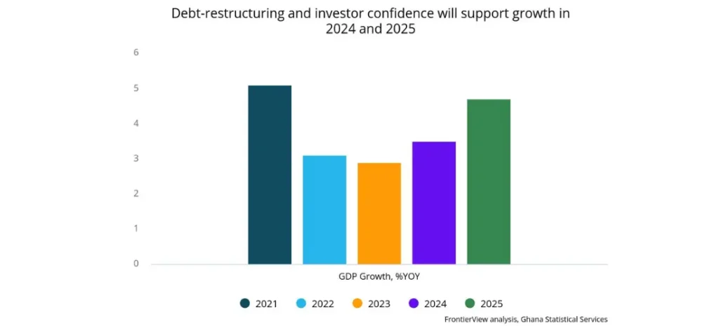 Debt-restructuring and investor confidence will support growth in 2024 and 2025