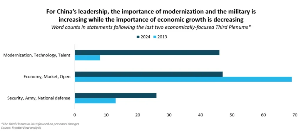 For China's leadership, the importance of modernization and the military is increasing while the importance of economic growth is decreasing