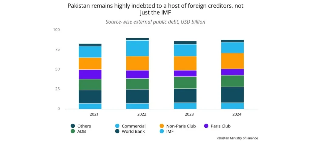 Pakistan remains highly indebted to a host of foreign creditors, not just the IMF