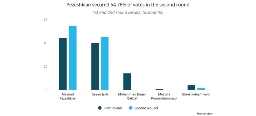 Pezeshkian secured 54.76  of votes in the second round