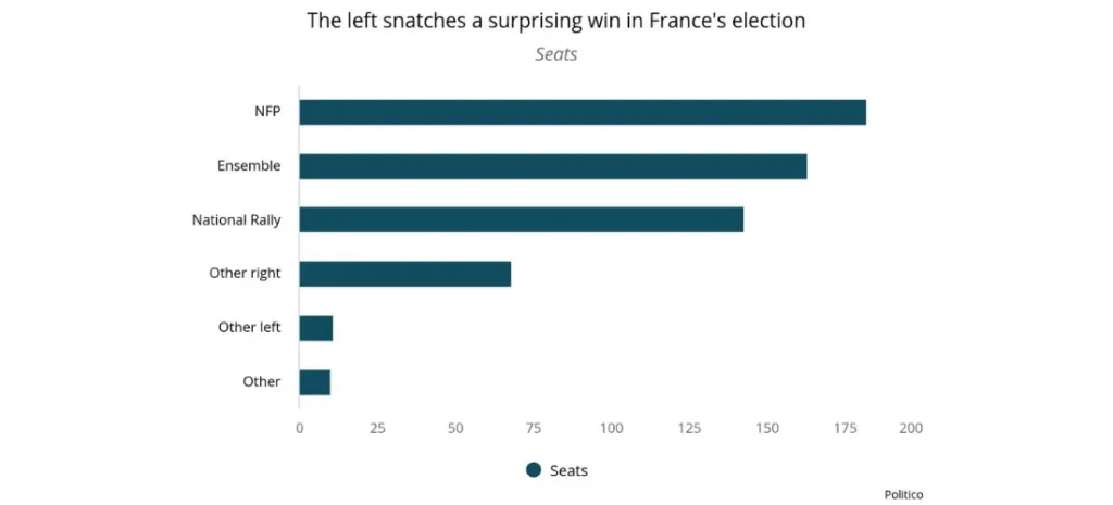 The left snatches a surprising win in France's election