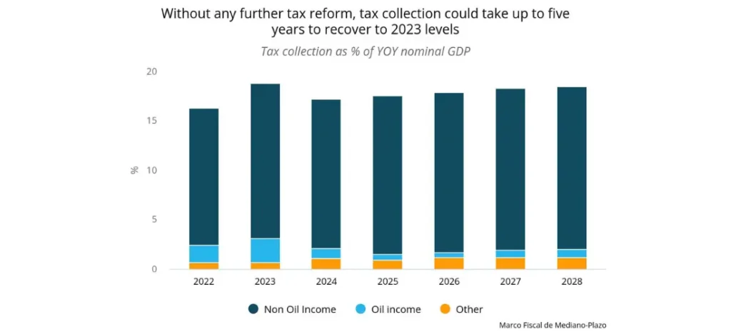 Without any further tax reform, tax collection could take up to five years to recover to 2023 levels