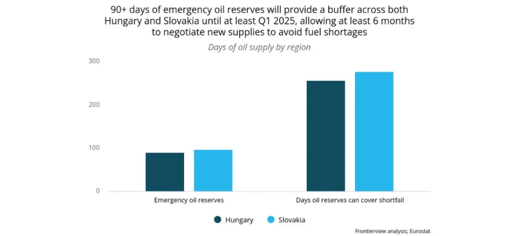 90+ days of emergency oil reserves will provide a buffer across both Hungary and Slovakia until at least Q1 2025