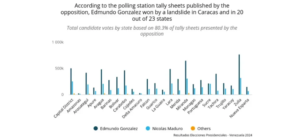 According to the polling station tally published by the opposition, Edmundo Gonzalez won by a landslide in Caracas and in 20 out of 23 states