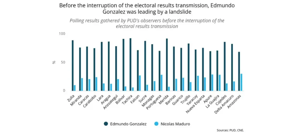 Before the interruption of the electoral results transmission, Edmundo Gonzalez was leading by a landslide