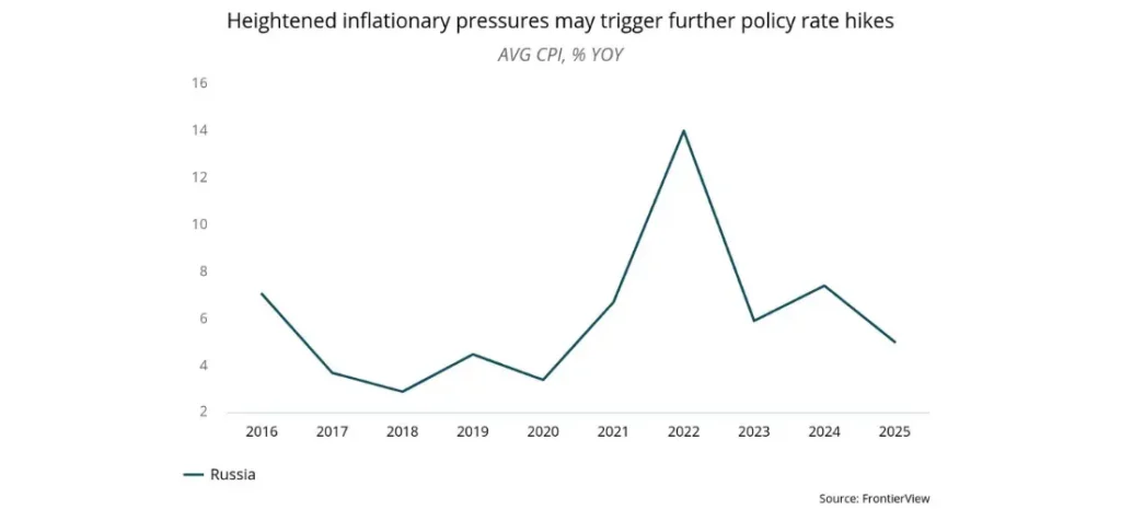 Heightened inflationary pressures may trigger further policy rate hikes