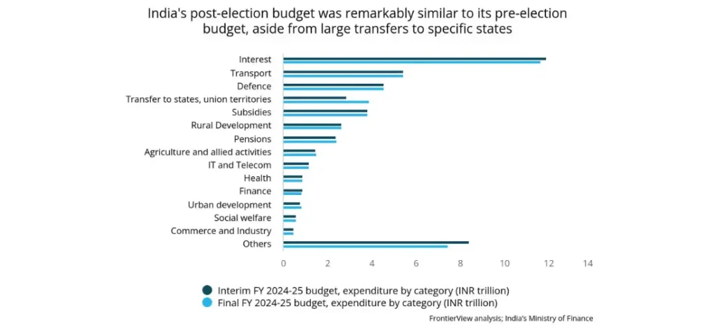 India's post-election budget was remarkably similar to its pre-election budget, aside from large transfers to specific states