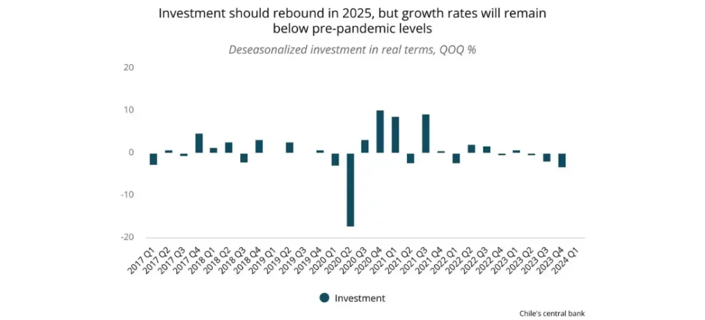 Investment should rebound in 2025, but growth rates will remain below pre-pandemic levels