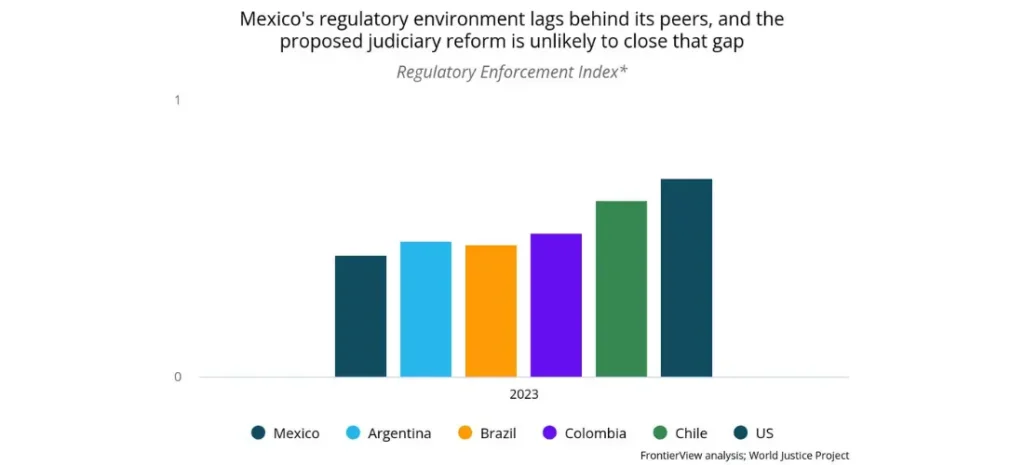 Mexico's regulatory environment lags behind its peers, and the proposed judiciary reform is unlikely to close the gap