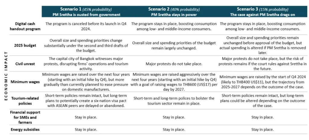 Scenarios and Economic Impact