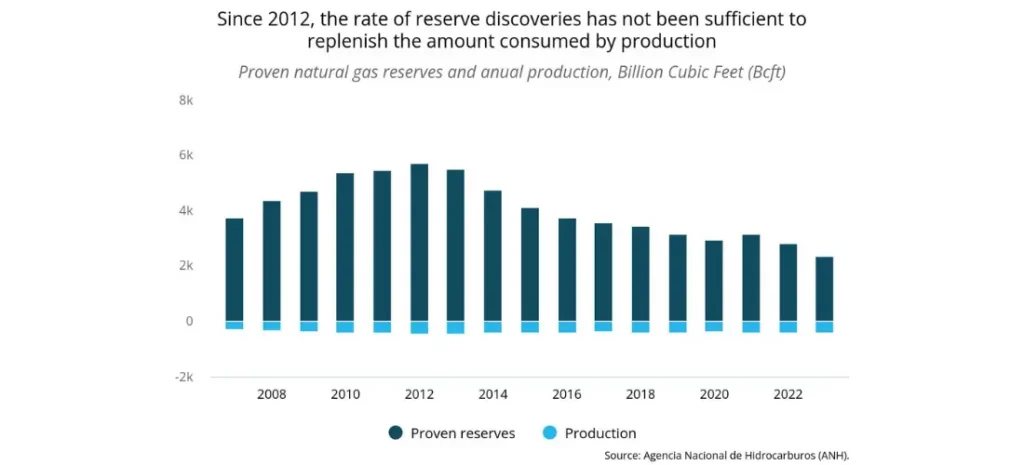 Since 2012, the rate of reserve discoveries has not been sufficient to replenish the amount consumed by production