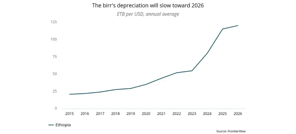 The birr's depreciation will slow toward 2026