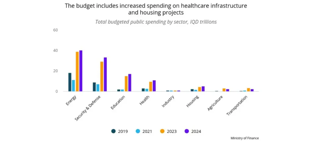 The budget includes increased spending on healthcare infrastructure and housing projects