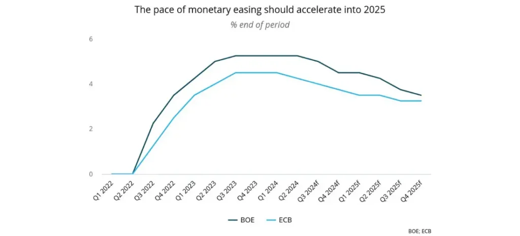 The pace of monetary easing should accelerate into 2025