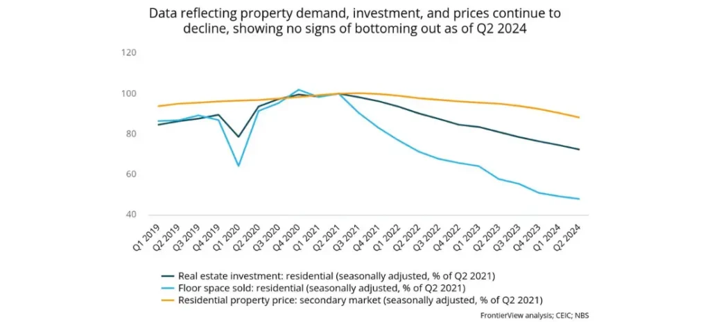 Data reflecting property demand, investment, and prices continue to decline, showing no signs of bottoming out as of Q2 2024