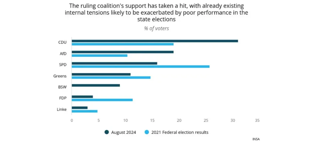 The ruling coalition's support has taken a hit, with already existing internal tensions likely to be exacerbated by poor performance in the state elections